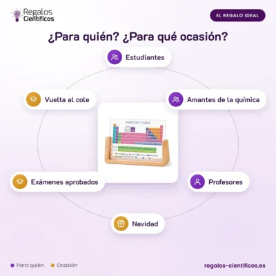Tabla periódica de metacrilato
